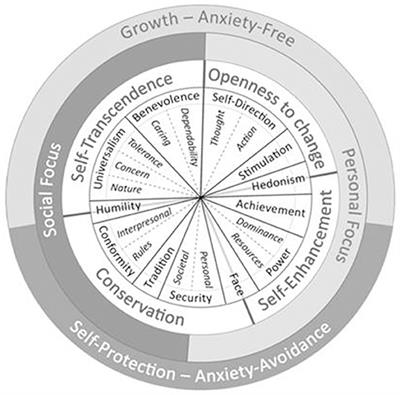 Domains of Everyday Creativity and Personal Values